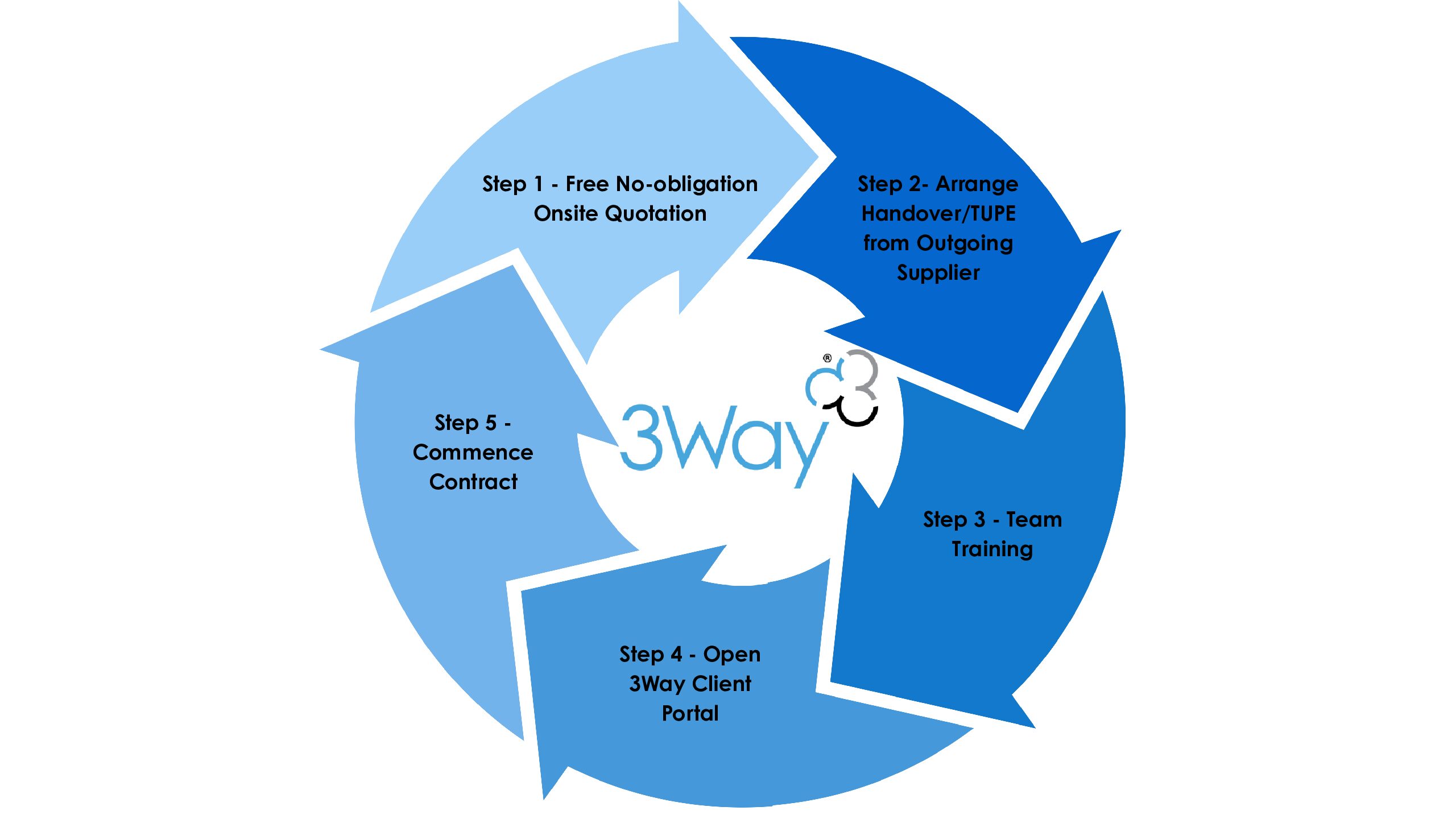 Image shows the steps to make the switch to 3Way as your new service provider. Clicking the image opens a new page.